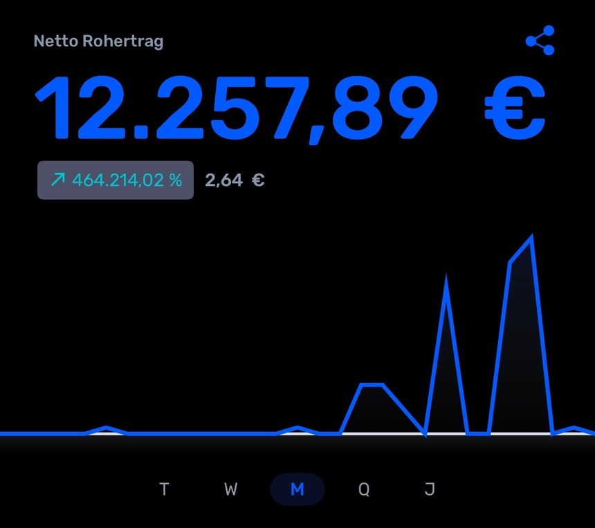 Netto-Rohertrag 12.257,89 Euro im Monatsverlauf